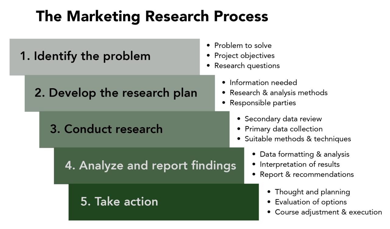 28.12: The Marketing Research Process - Business LibreTexts